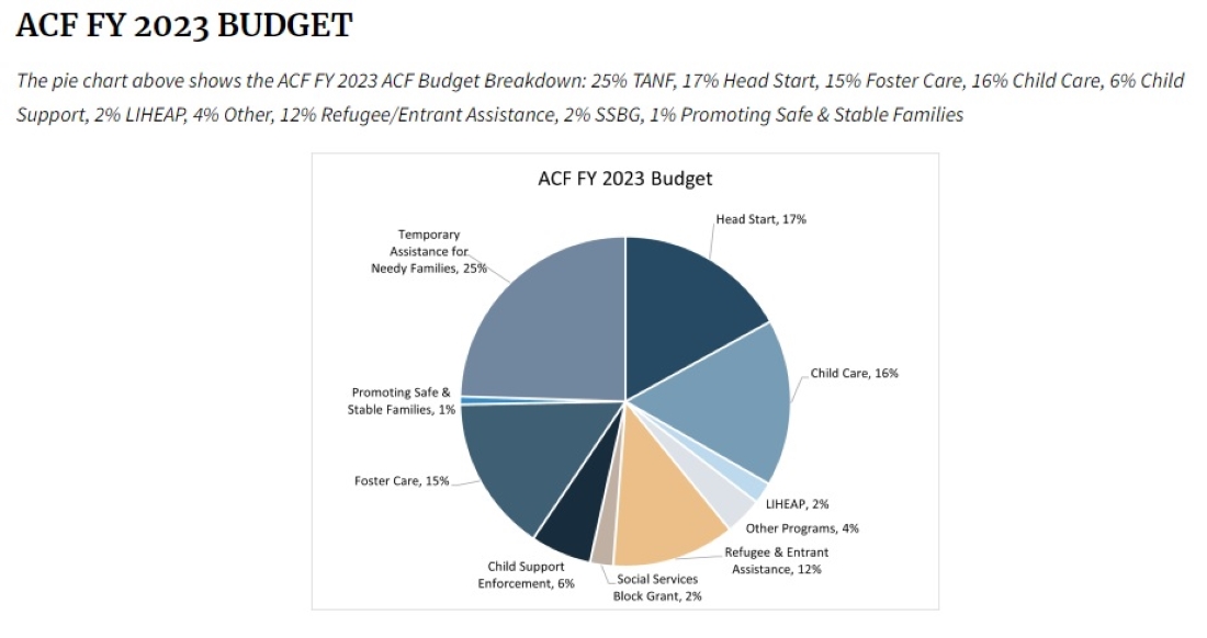 ACF 2023 Budget