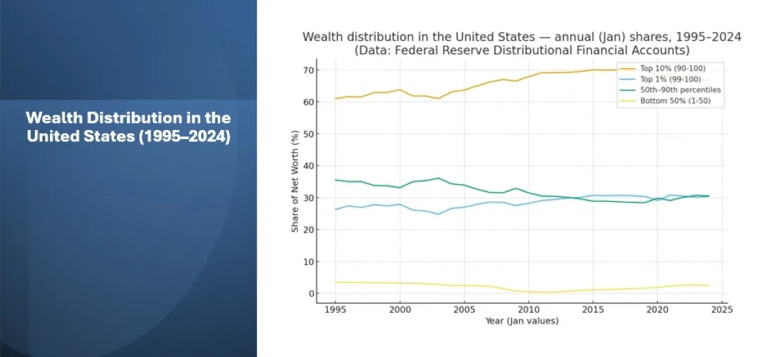 Wealth Gap